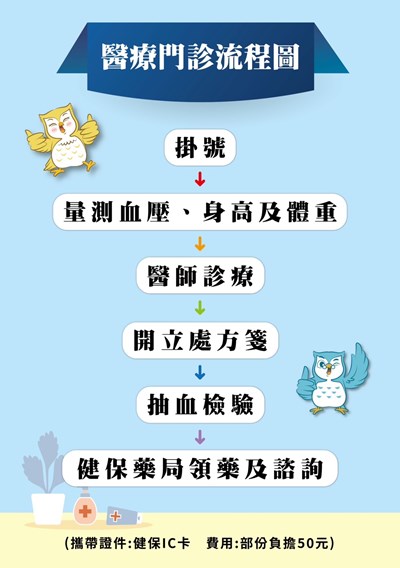 醫療門診流程圖